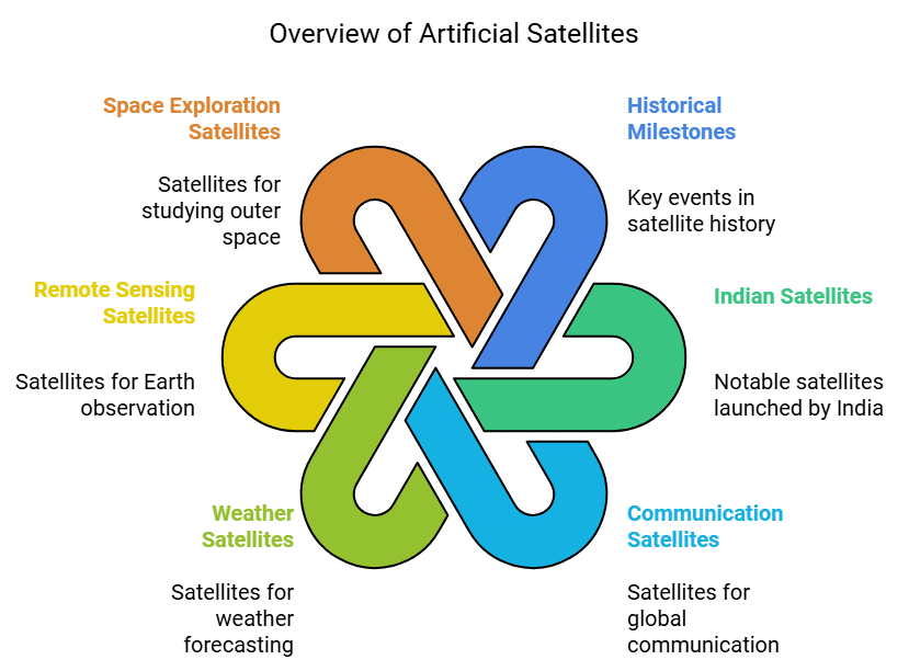 Earth and Its Natural Satellites (Part 2) Class 5 Notes Science