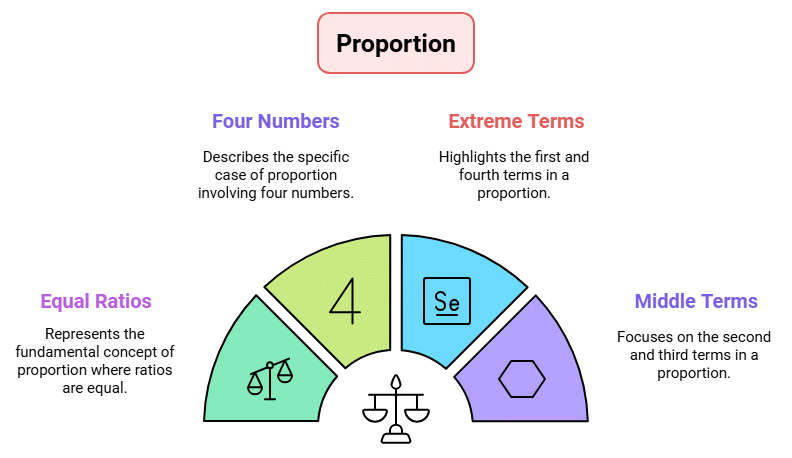 Ratio and Proportion Summary Class 6 Maths Chapter 12