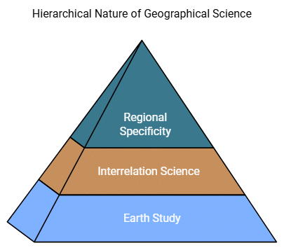 Notes: Geography as a social study and as a science | Social Studies & Pedagogy Paper 2 for CTET & TET Exams - CTET & State TET