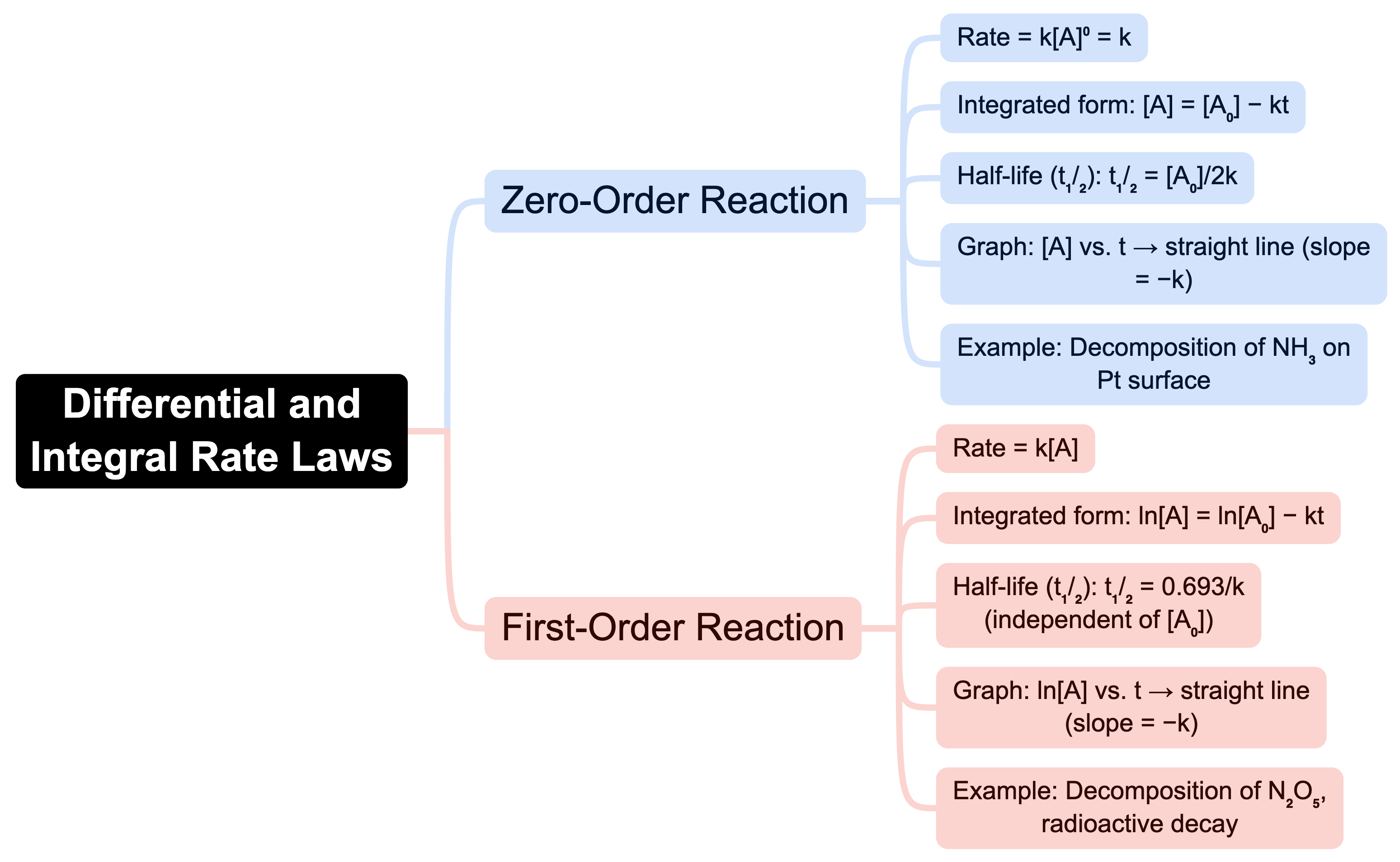 Mind Map: Chemical Kinetics