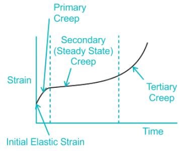 Creep which is a strain due to loading with no loss of moisture?a ...