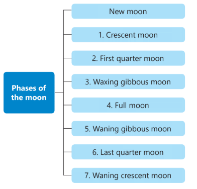 Earth and Its Natural Satellites (Part 1) Class 5 Notes Science