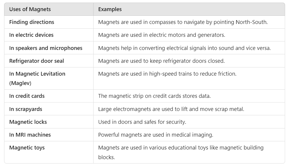 Unit Test(Solutions): Exploring Magnets | Science for Class 6