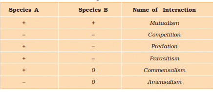 Population Interactions | Biology Class 12 - NEET