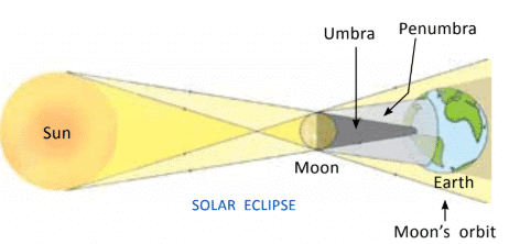 Class 5 Science - Earth and its Natural Satellites - CBSE Worksheets Solutions - 1