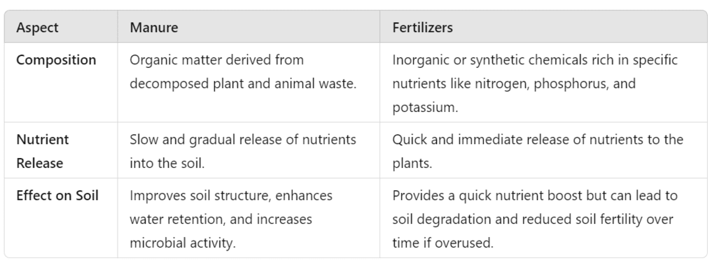 Unit Test (Solutions): Crop Production and Management | Science Class 8