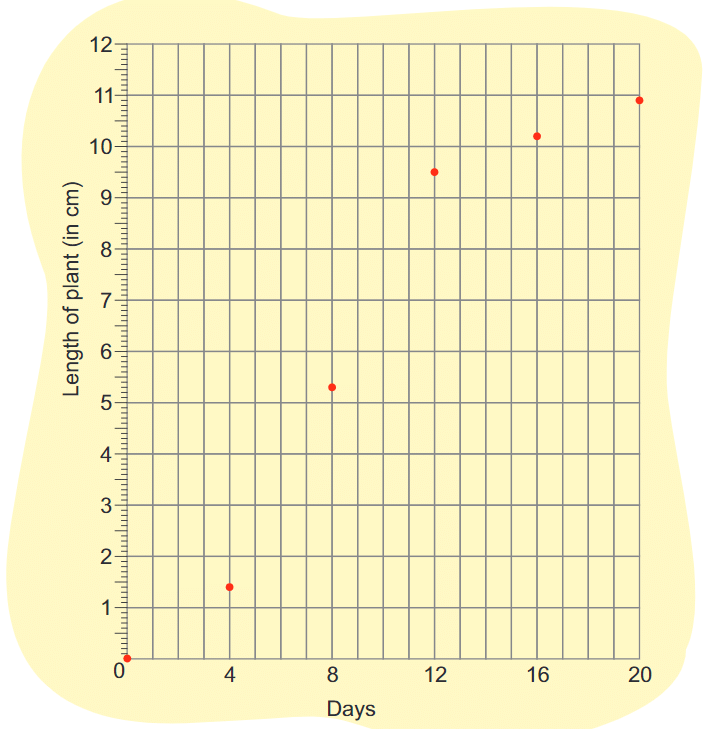 NCERT Solutions: Smart Charts