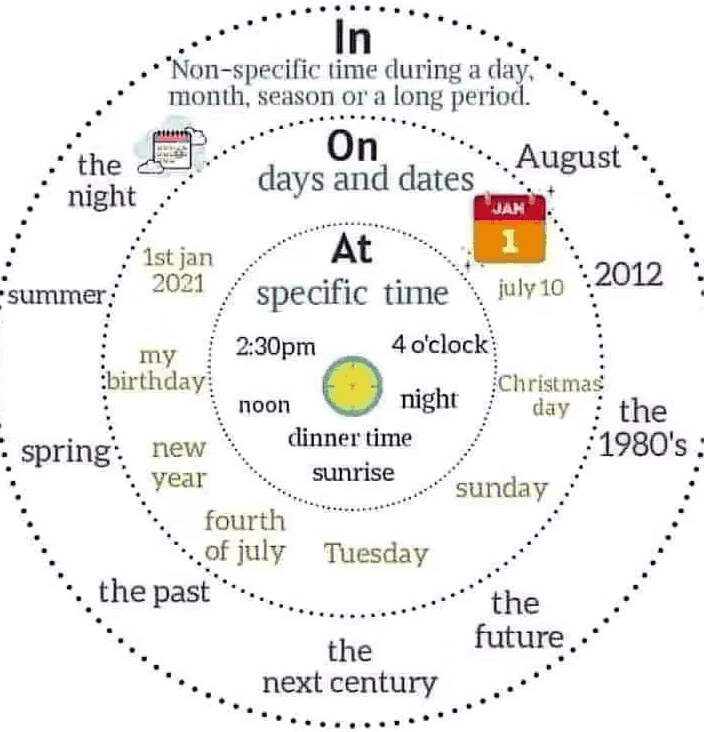 Prepositions | English Language & Comprehension for SSC CGL
