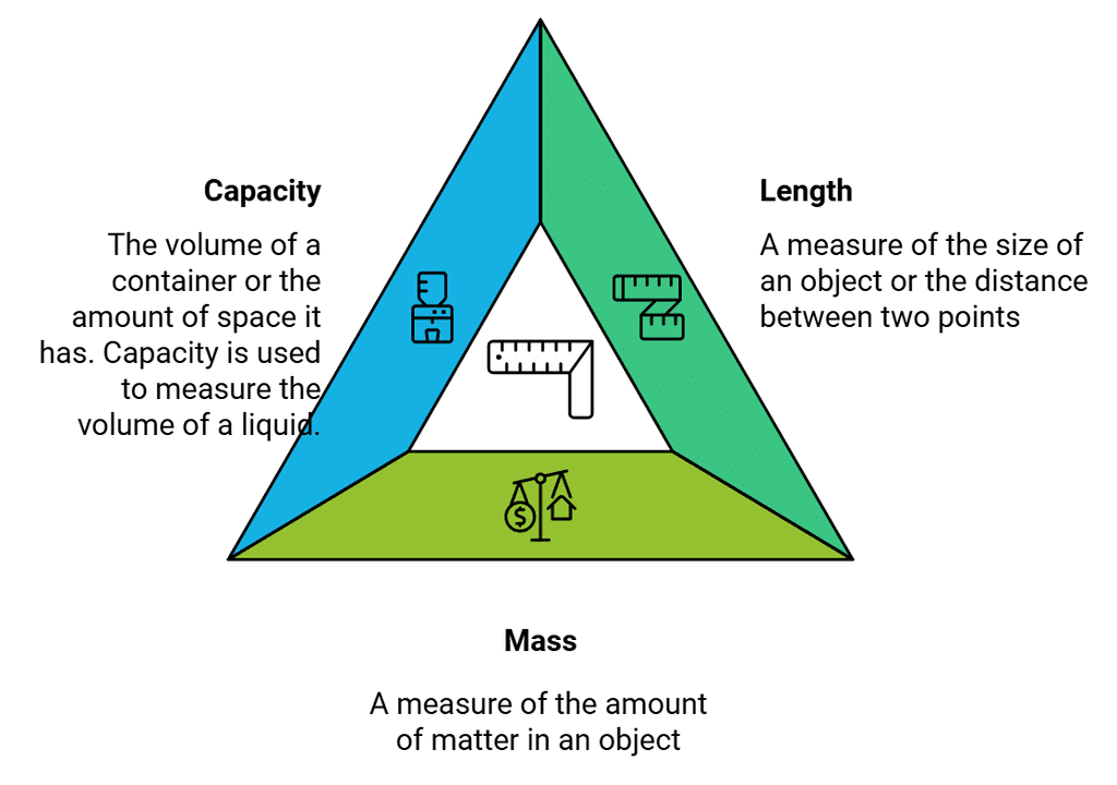 Types of Measurements