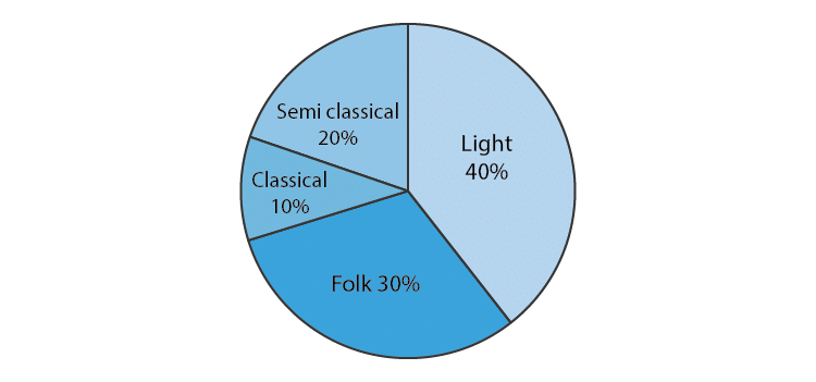 Unit Test (Solutions): Data Handling | Mathematics (Maths) Class 8