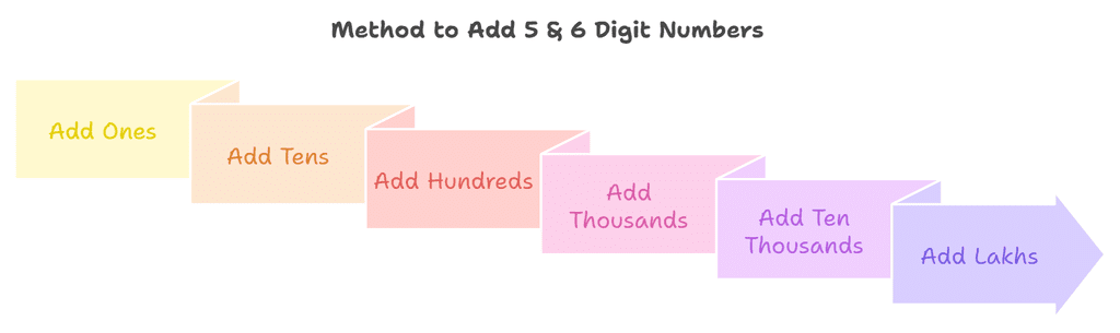 Addition and Subtraction Class 4 Notes Maths