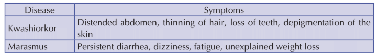 Food, Nutrition, Health and Diseases Class 5 Notes Science