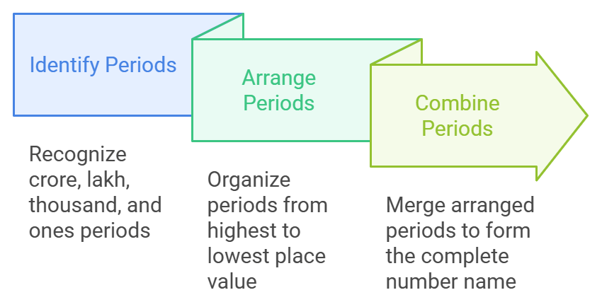 Operations on Large Numbers Class 5 Notes Maths