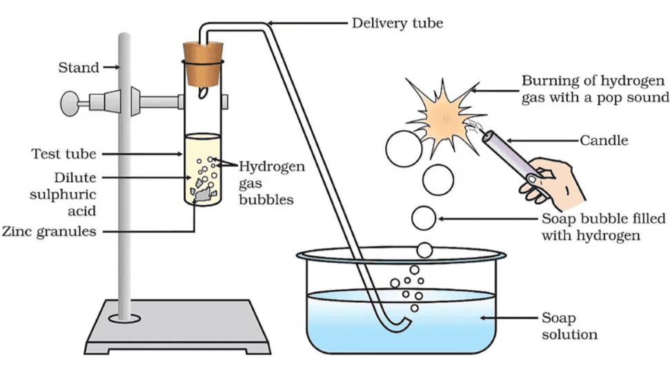 Activity 2.3: Reaction of Zinc with Dilute Acids