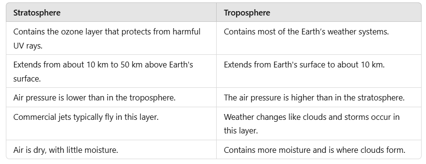 Class 5 Science - Air and Water - CBSE Worksheets Solutions - 1