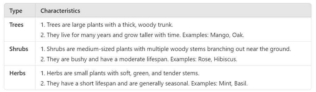 Unit Test (Solutions): Diversity in the Living World - 2 | Science for Class 6