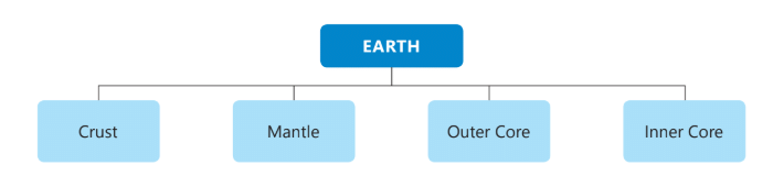 Earth and Its Natural Satellites (Part 1) Class 5 Notes Science