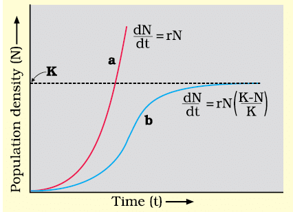Population growth curve a when responses are not limiting the growth, plot is exponential, b when responses are limiting the growth, plot is logistic, K is carrying capacity