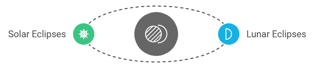 Types of Eclipses