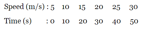 Unit Test (Solutions): Motion