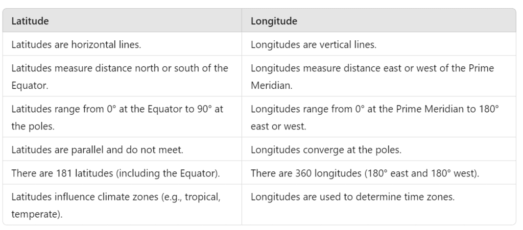 Unit Test(Solutions): Locating Places on the Earth | Social Studies for Class 6
