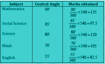 Unit Test (Solutions): Data Handling | Mathematics (Maths) Class 8