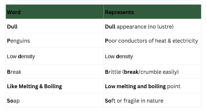 Mnemonics: Metals and Non-Metals | Science Class 10