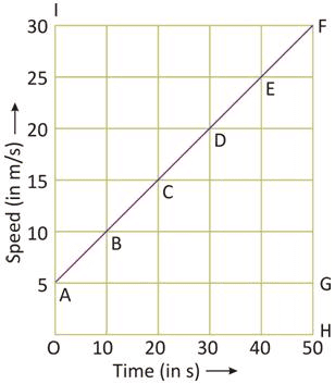 Unit Test (Solutions): Motion