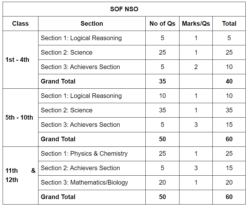 How to Participate in Science Olympiad | Science Olympiad for Class 5