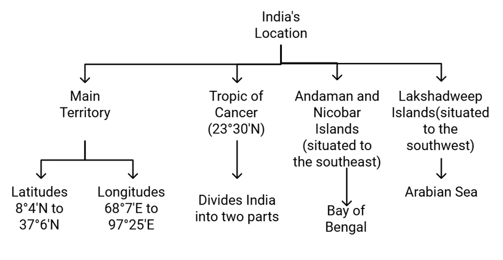 India`s Location