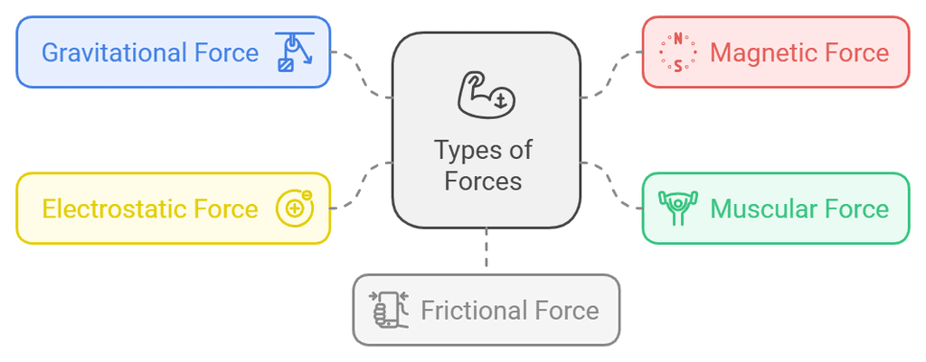 Types of Force