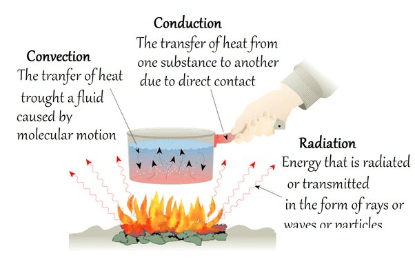 Unit Test(Solutions): Heat | Science Class 7 (Old NCERT)