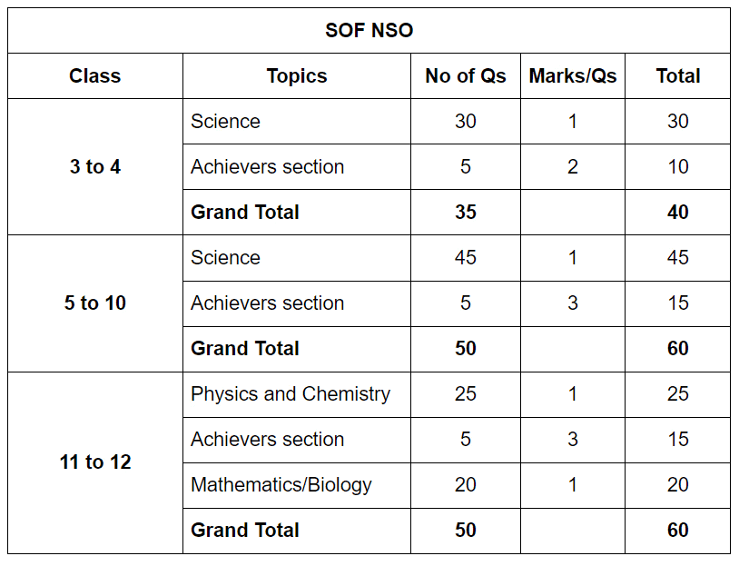 How to Participate in Science Olympiad | Science Olympiad for Class 5
