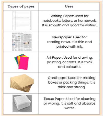 NCERT Solutions for Class 4 EVS Chapter 8 - How Things are Made