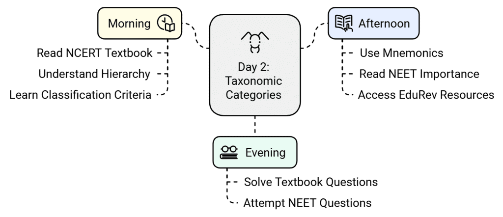 2 Days Study Plan: The Living World | Biology Class 11 - NEET