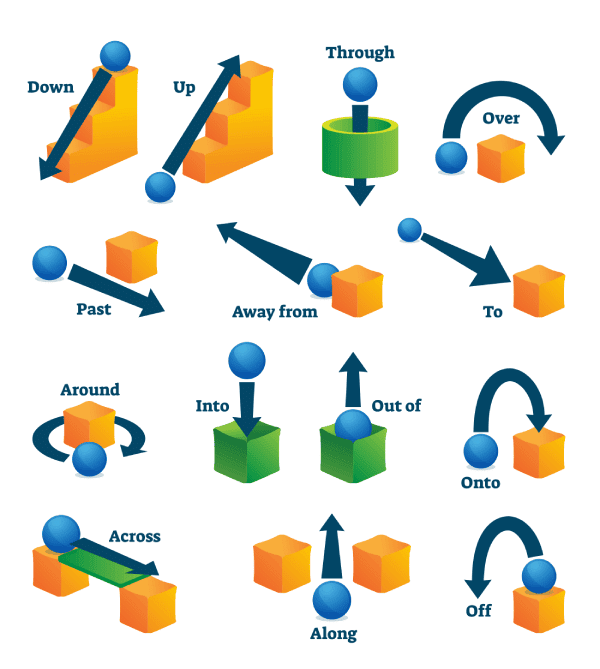 Prepositions | English Language & Comprehension for SSC CGL