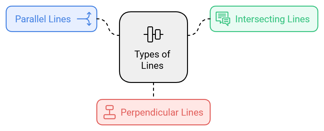 Types of Lines