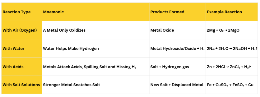 Mnemonics: Metals and Non-Metals | Science Class 10