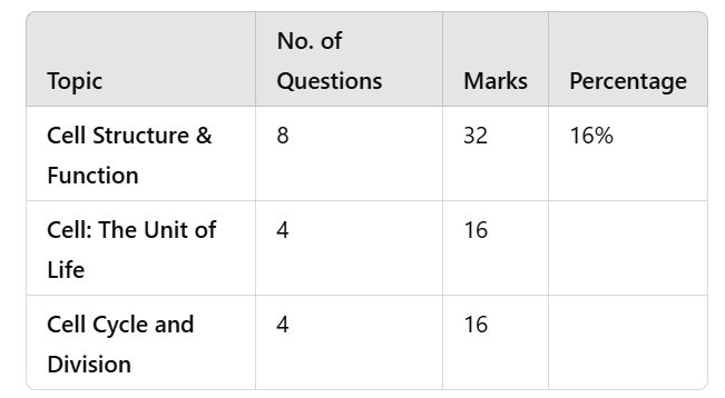 4 Days Study Plan: Cell - The Unit of Life | Biology Class 11 - NEET