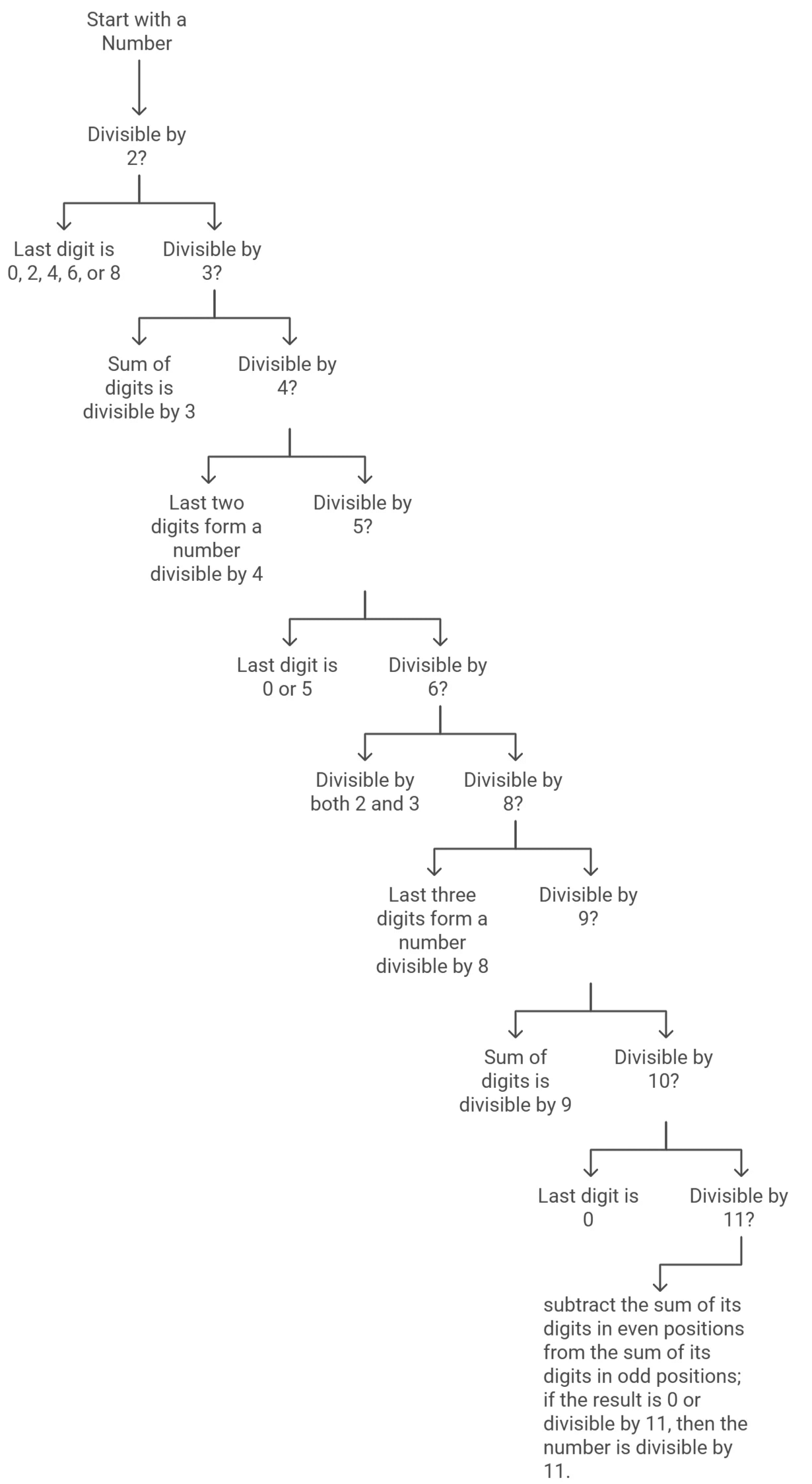 Divisibility Rules