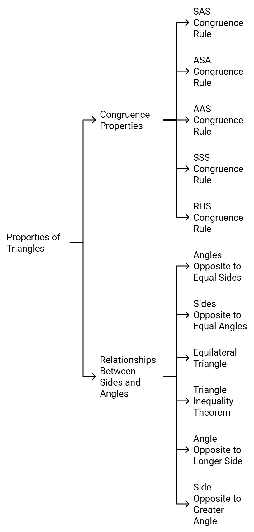 Properties of Triangle