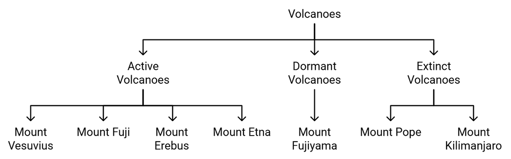 Types of Volcanoes and their examples