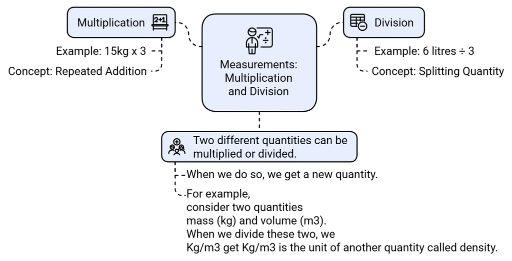 Basic Formulas: Operation on Large Numbers | Mathematics for Class 5
