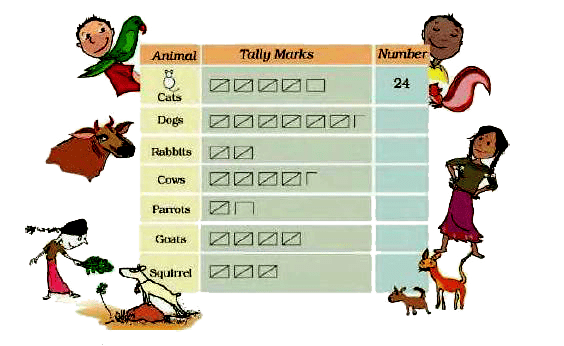 NCERT Solutions: Smart Charts