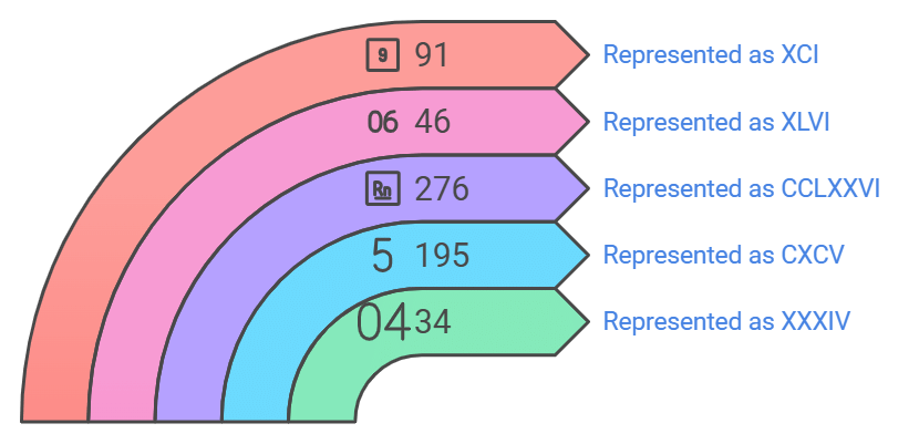 Roman Numerals Class 4 Notes Maths
