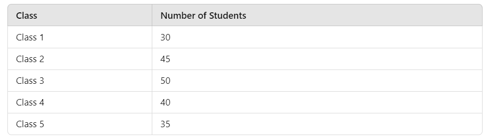 Unit Test(Solutions): Data Handling | Mathematics (Maths) Class 7 (Old NCERT)