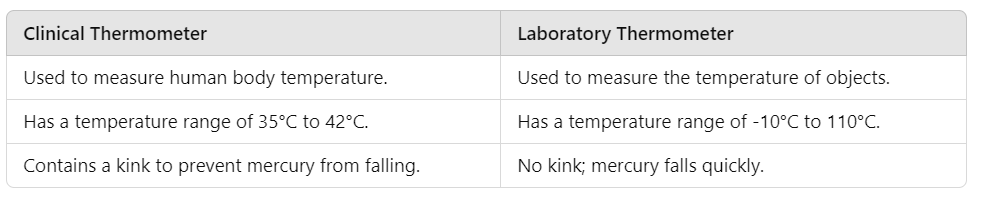 Unit Test(Solutions): Heat | Science Class 7 (Old NCERT)