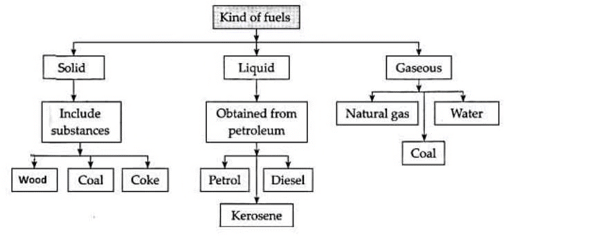 Combustion and Flame Class 8 Notes Science Chapter 4