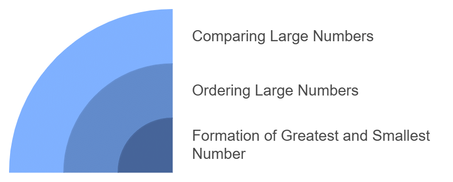 Operations on Large Numbers Class 5 Notes Maths