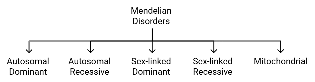 Mendelian Genetic Disorders